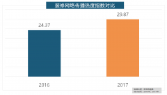 收集热度指数同比增加22.5